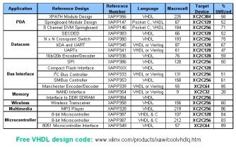 PROGRAMMABLE LOGIC DESIGN: QUICK START HANDBOOK CHAPTER 2 Table 2-7 details the current reference designs. These are continually updated, so check regularly for new listings.