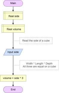 Commented Cube Example Declare real side Declare real volume //Read the side of a cube Input