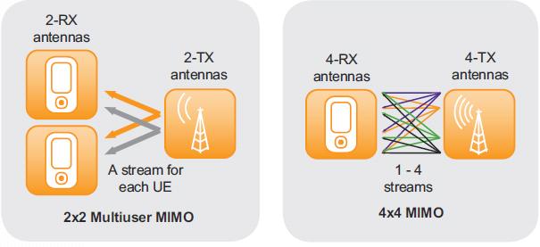 MIMO Evolution Multi-antenna transmission and