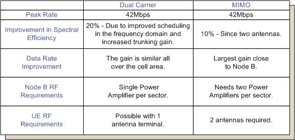 Dual Cell vs MIMO 16