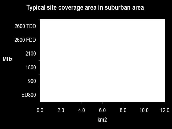 0 km2 BS antenna height [m] 30 MS antenna height [m] 1.5 Standard Deviation [db] 8.0 Location Probability 95 % Slow Fading Margin [db] 8.