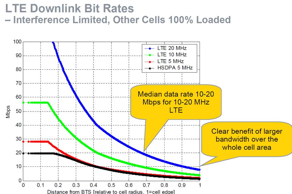 More bandwidth = Superior data rates