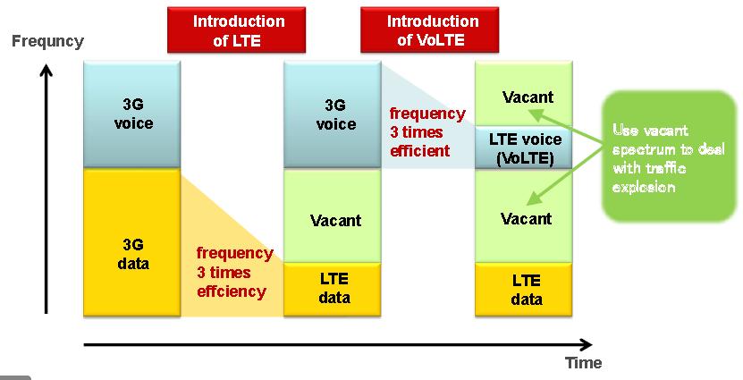 Why VoLTE Operator view