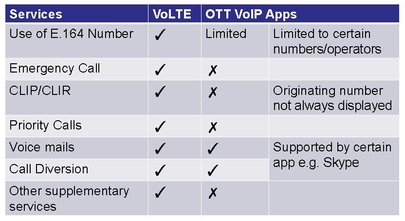 has not launched VoLTE