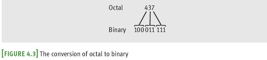 Octal and Hexadecimal Numbers To convert from octal to binary, start by assuming that each digit in the octal number represents three digits in the