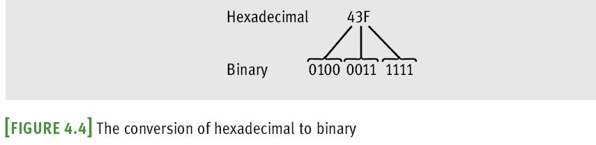 Octal and Hexadecimal Numbers (continued) To convert from hex to binary, replace each hex digit with the corresponding 4-bit binary number To