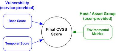 Common Vulnerability Scoring System CVSS is a vulnerability scoring system designed to provide an open and standardized method for rating IT vulnerabilities.