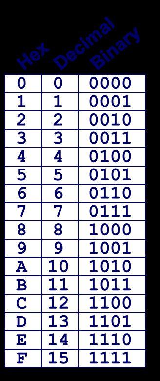 C float Decoding Example float: 0xC0A00000 v = ( 1) s M 2 E E = Exp Bias Bias = 2 k-1 1 = 127 binary: 1100 0000 1010 0000 0000 0000 0000 0000 1 1000 0001 010 0000 0000 0000 0000