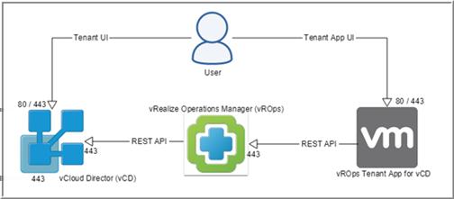 Chapter 5 Integration with vrealize Operations Manager Figure 5 2.