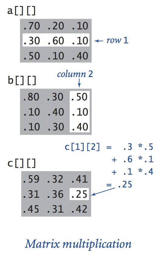 Matrix Multiplication Matrix multiplication. Given two N-by-N matrices a and b, define c to be the N-by-N matrix where c[i][j] is the dot product of the i th row of a[][] and the j th column of b[][].