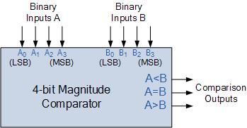 EXPERIMENT 3 Aim: Write a program for behavior model of 4- bit Comparator. Apparatus used: XILINX 8.
