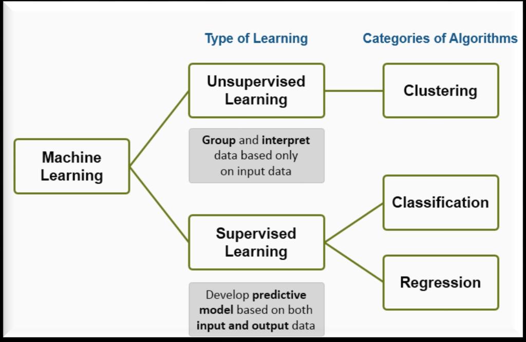 Visualization Modeling Prediction Machine Learning Regression Linear Non-linear Non-parametric Decision