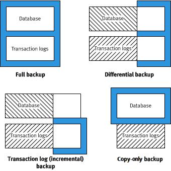 Introduction Figure 8 Types of database backups Full backups Differential backups Full backups include the entire database, including all objects, system tables, and data.