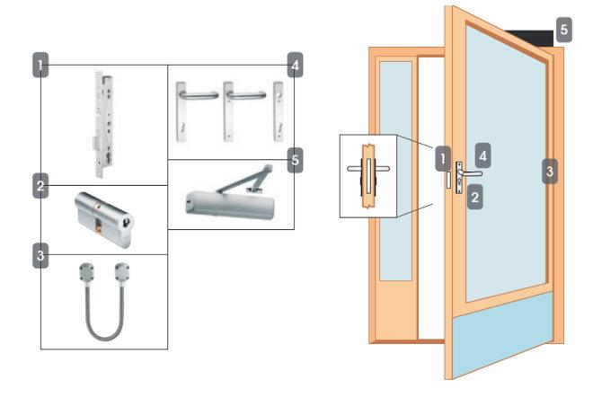 Package 4M Multipoint Access Control Locking Solutions NSL Locking Solutions Narrow stile door Multipoint - Read in, read out 1. EL467 solenoid lock 2. CY327 double cylinder - DIN Europrofile 3.