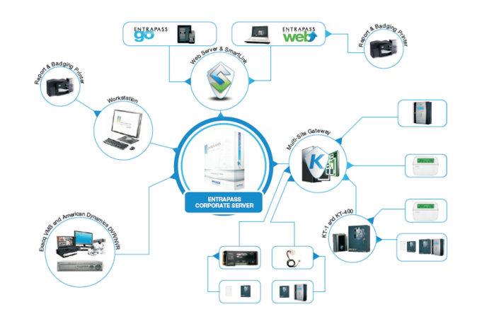Basic System Diagram Kantech Access Control and Security Management System EntraPass Corporate Edition