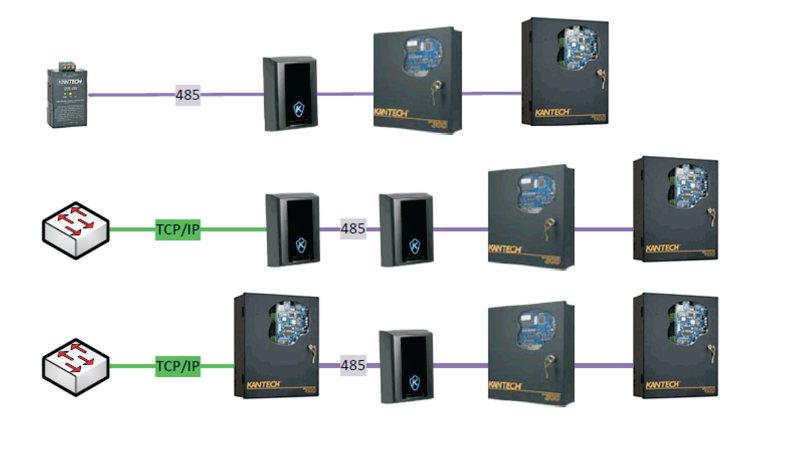 EntraPass GE - GLOBAL GATEWAYS Kantech Access Control and Security Management System Communication Devices RS485 Comm LineMax 32 Controllers USB 485 KT-1 KT-300 KT-400 KT-1 KT-1 KT-300 KT-400
