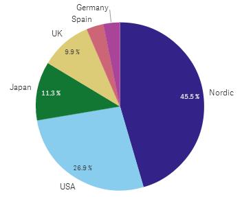 Sales per region in a pie chart When to use it The primary use of a pie chart is to compare a certain sector to the total.