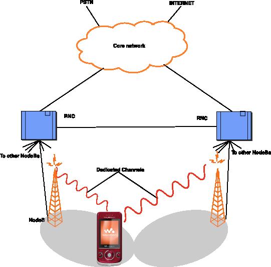 WCDMA: Network Architecture *Image inspired 3G evolution HSPA and LTE Mobile