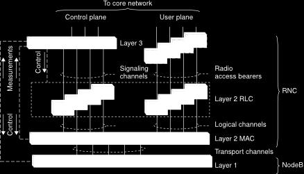 channels PHY Coding, spreading, modulation, etc.