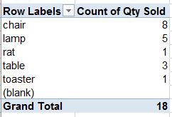 Play around with the bad data file create a PivotTable, putting Item in the Rows field, and Qty Sold in the Values field. 2.