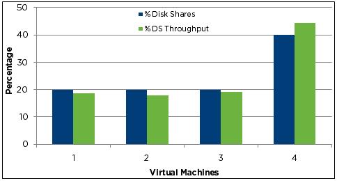 Figure 7. Application Throughput of all VMs in Different Phases A more detailed look at what happened in each phase follows.