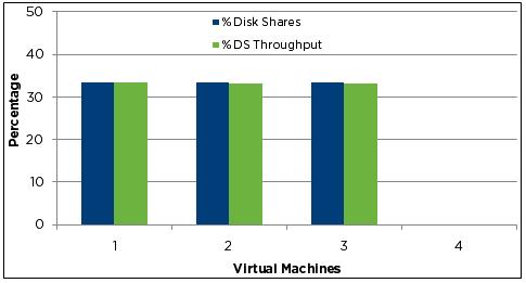 Figure 8. Ratios of DVD Store Throughput and VM Disk Shares in Phase 1 Phase 2: At the end of phase 1, the high priority DVD Store workload in VM 4 went idle.