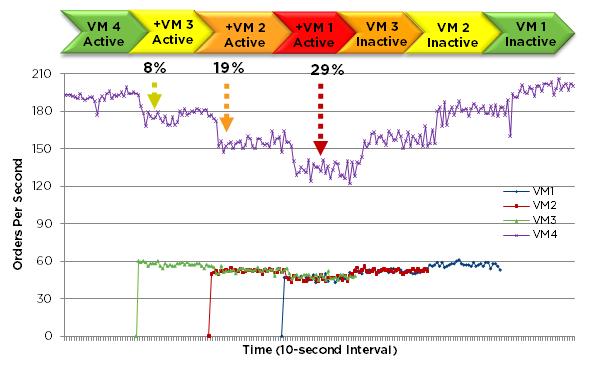 Load Period: The workloads in all VMs were started and stopped according to the schedule shown in Table 6.