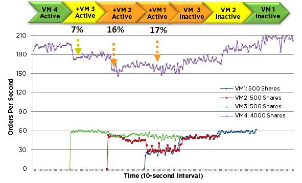 The same experiment was repeated after enabling SIOC for the NFS datastore that was shared between the VMs. This time the congestion threshold was set to 15 milliseconds. Figure 13 shows the results.