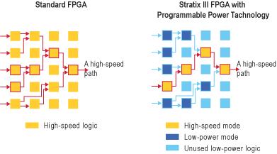 Altera Stratix II,III FPGAs Stratix II, III FPGAs Stratix II 90nm, Stratix III - 65 nm TSMC technology Devices