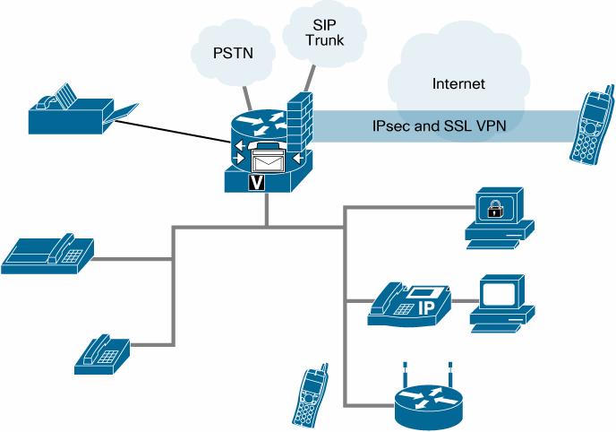 on the routers, Cisco IOS Firewall can be combined with other security services such as URL filtering, IPS, and VPN to provide a complete solution for branch or commercial office. Figure 6.