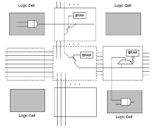 Example: SRAM-type FPGA Interconnection SB Configuring an FPGA