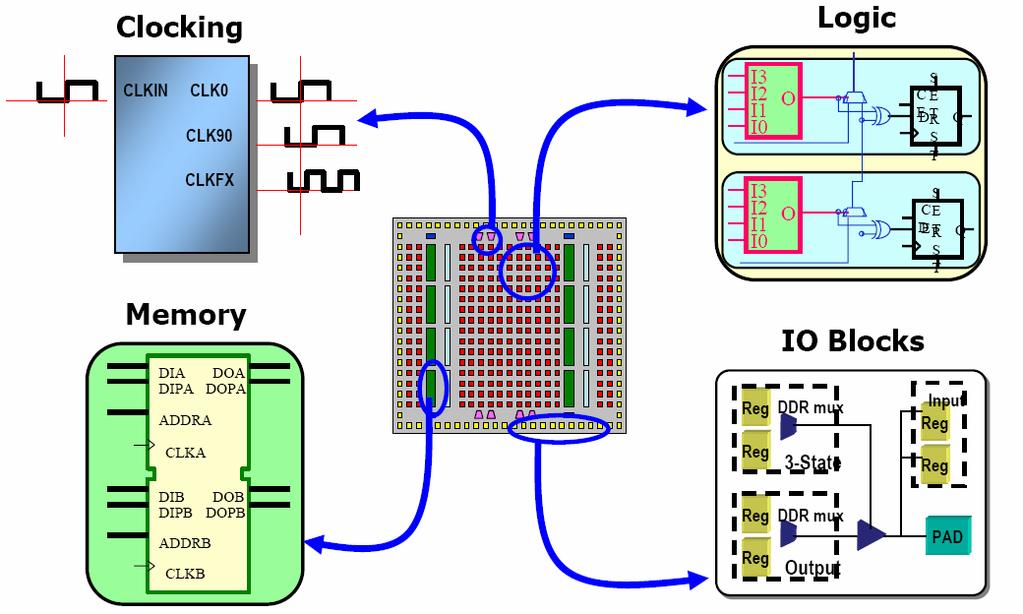 Basic FPGA