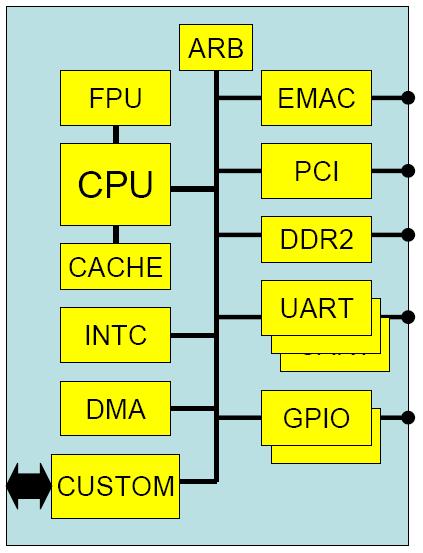 Why use embedded processors?