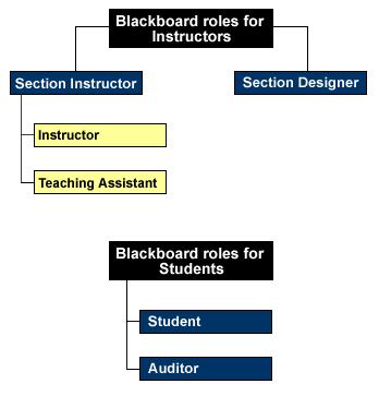 Blackboard Roles Need