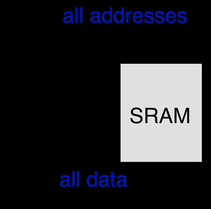 SRAM Data I/O Paths Separate D(in) & Q(out) Paths versus Shared DQ Data Bus