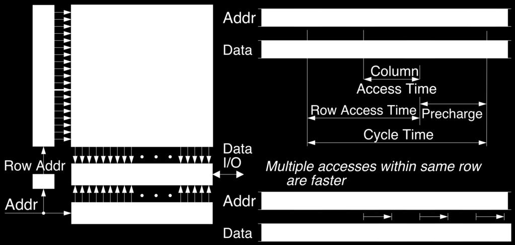 DRAM Basics: Row Address, Column Address,