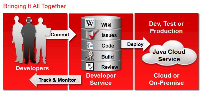 DEVELOPER CLOUD SERVICE Developer Key Features Secure, Agile, Team Development in Oracle Cloud Accelerates Oracle PaaS/SaaS integration and extension Supports the complete software development
