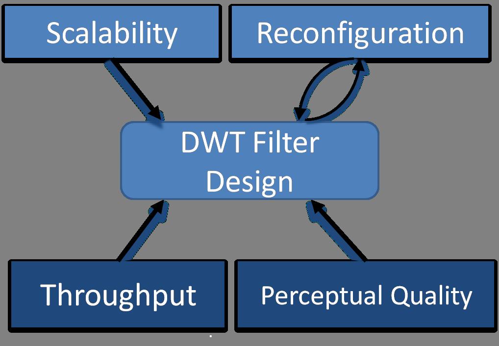 this module. The DWT kernel can be implemented using varying lengths, leading to varying image compression properties of the DWT block. As shown in Fig.