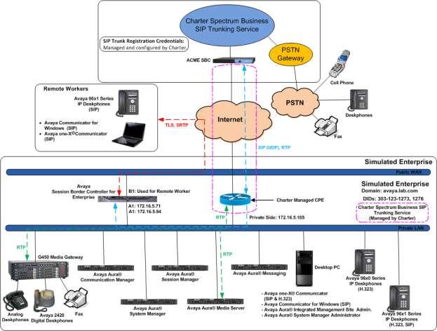 3. Reference Configuration Figure 1 illustrates the sample Avaya SIP-enabled enterprise solution, connected to the Charter Spectrum Business SIP Trunking service through a public Internet WAN