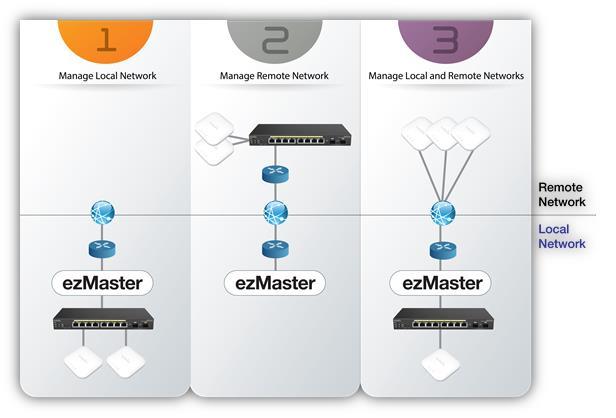 Introduction Overview EnGenius ezmaster is a powerful and scalable enterprise-class centralized network management system that manages EnGenius Neutron Series products for building and managing