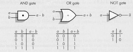 Gates AND, OR, NOT + CMPUT