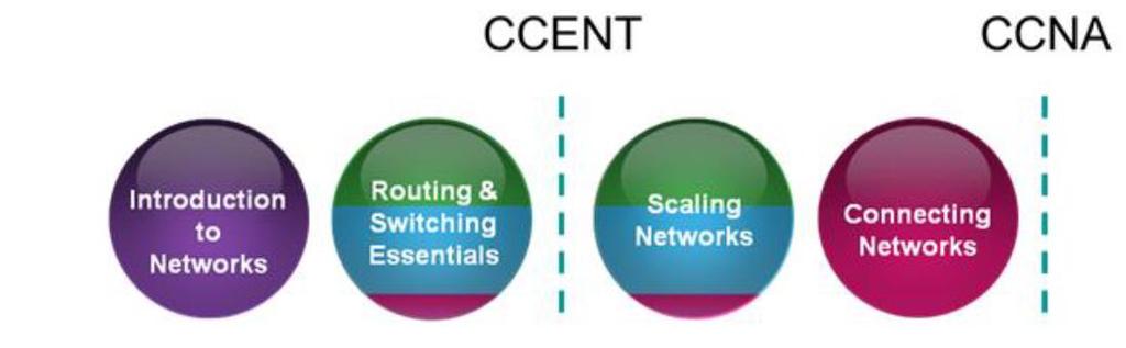 CCNA ROUTING & SWITCHING Curriculum Overview The CCNA Routing and Switching curriculum consists of four courses that make up the recommended learning path.