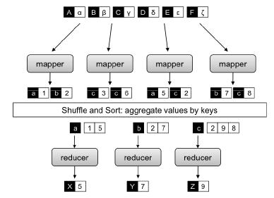 A simplified view of MapReduce: example Mappers are applied to all input key-value pairs, to generate an arbitrary number of intermediate pairs Reducers are applied to