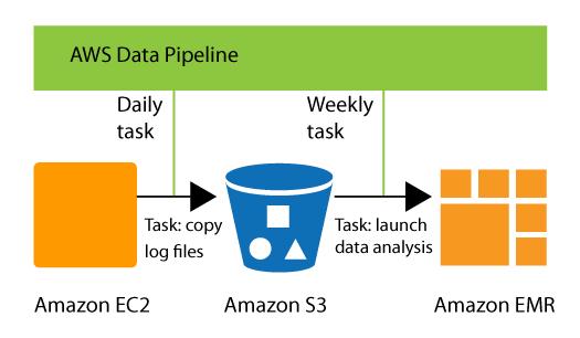 Amazon ElasWc MapReduce (EMR) Distribute the computational work across a cluster of virtual servers running in Amazon cloud