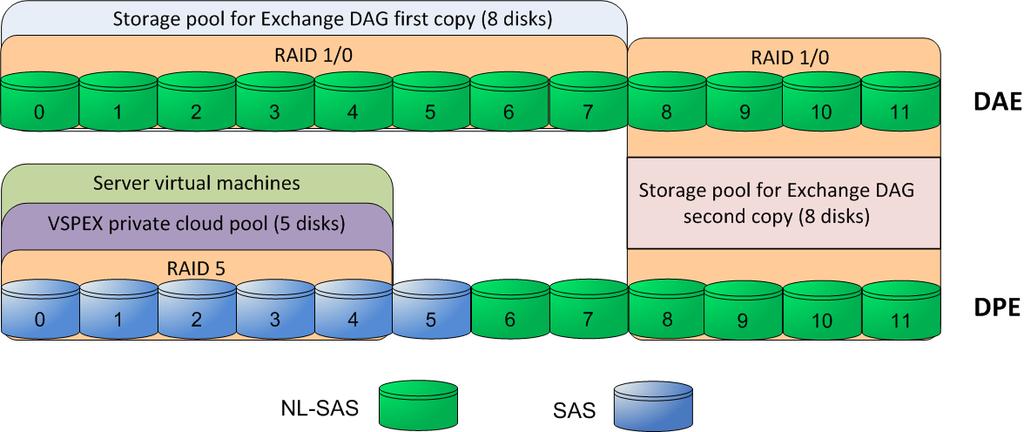 Chapter 4: Solution Implementation The number of disks used in the VSPEX private cloud pool can vary according to your customer's requirements.