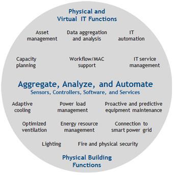 FIGURE 2 Functionality of a Smart-IT-Enabled Datacenter Note: IDC defines a smart-it-enabled datacenter as a facility that uses advanced automation and integration solutions to measure, monitor,