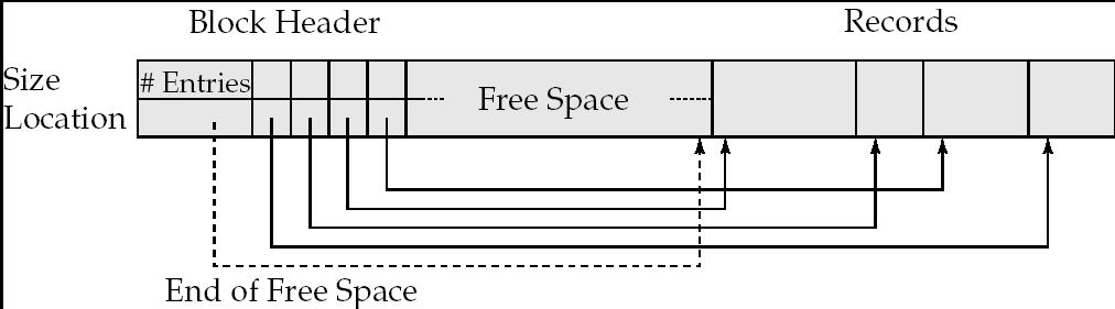 More space efficient representation: reuse space for normal attributes of free records to store pointers. (No pointers stored in in-use records.