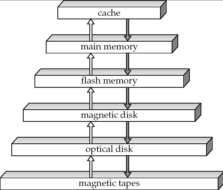 Physical Storage Media Physical Storage Media Magnetic-disk Data is stored on spinning disk, and read/written magnetically Primary medium for the long-term storage of data; typically stores entire