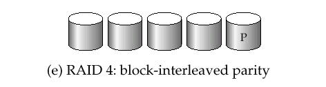 blocks can run in parallel if the blocks reside on different disks A request for a long sequence of blocks can utilize all disks in parallel Schemes to provide redundancy at lower cost by using disk