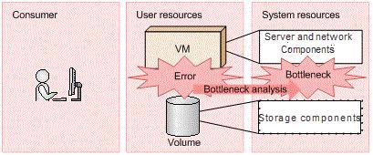 Analyzing performance bottleneck The performance degradation in the user resources is caused by performance bottleneck on the server, network, or storage components.